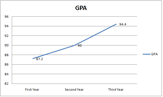 gpa