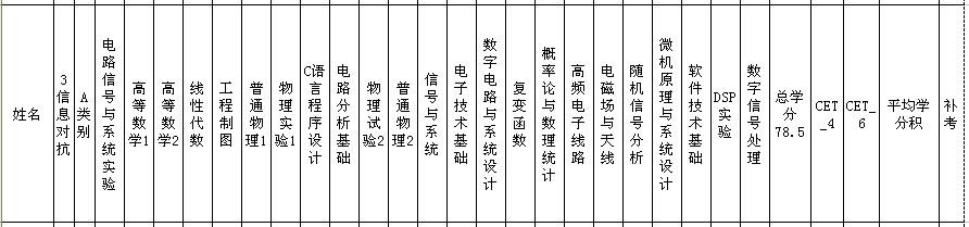 信息對抗 推薦免試 專業課 統計  電子工程學院  西安電子科技大學