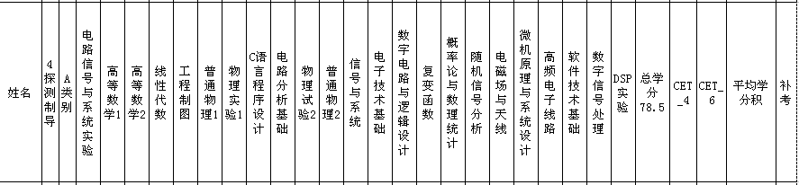 探測制導 推薦免試 專業課 統計  電子工程學院  西安電子科技大學